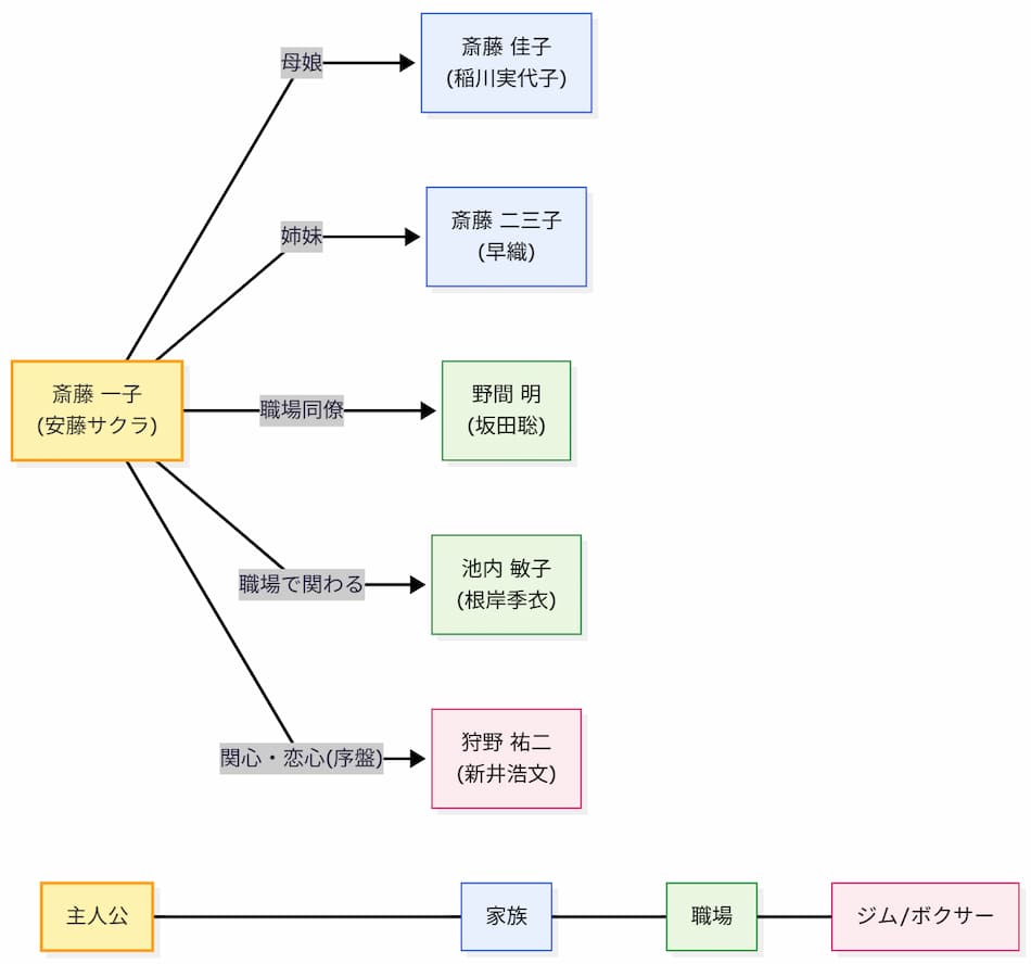 『百円の恋』の相関図