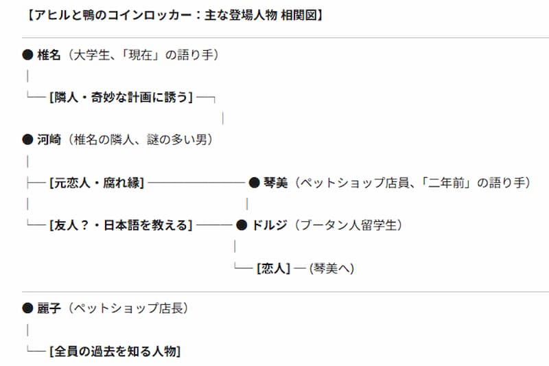 『アヒルと鴨のコインロッカー』相関図