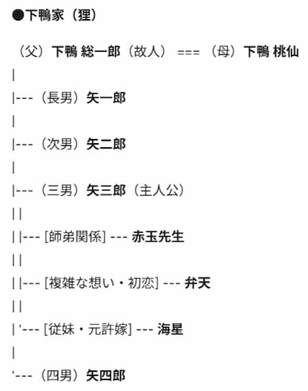 『有頂天家族』相関図1