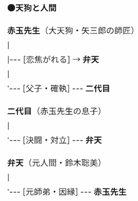『有頂天家族』相関図3
