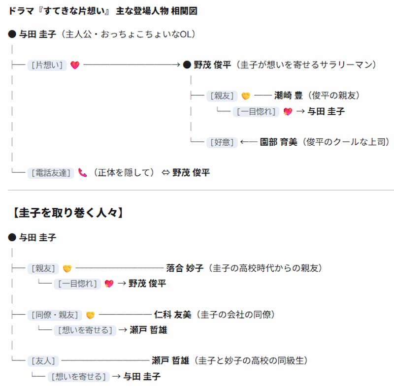 『すてきな片想い』相関図