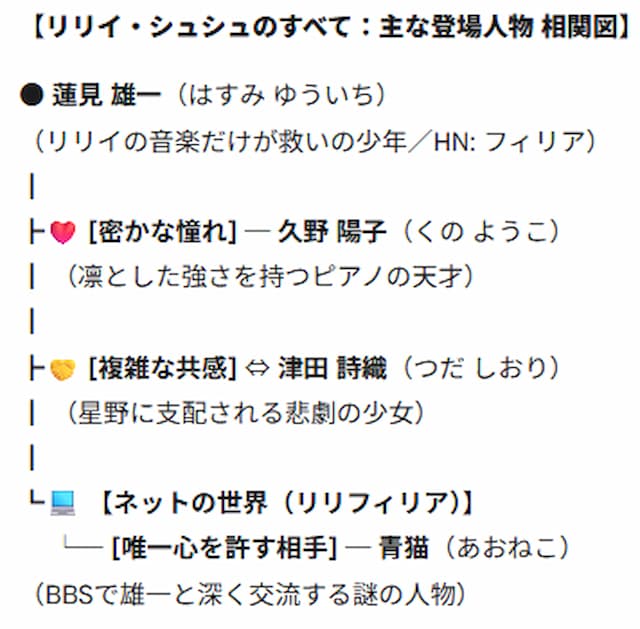 「リリイシュシュのすべて 」の相関図1