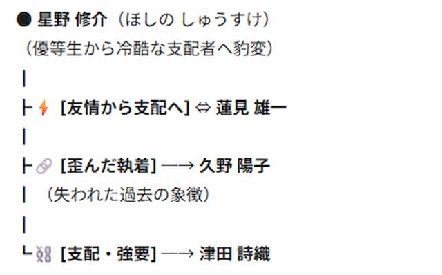 「リリイシュシュのすべて 」の相関図2