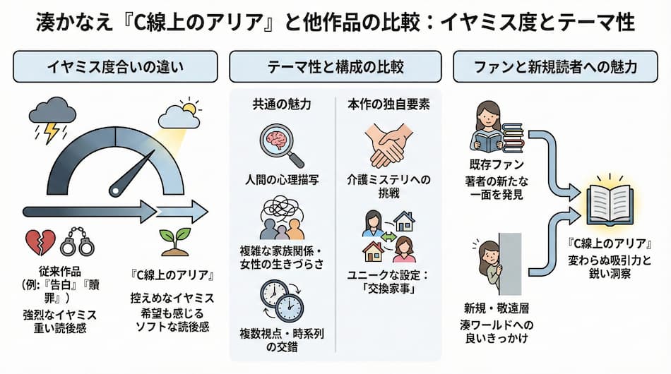 『C線上のアリア』と他の湊かなえ作品との比較の図解