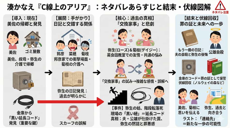 『C線上のアリア』詳細あらすじの図解