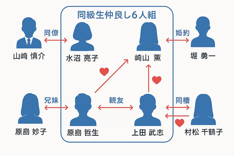 『若者のすべて』の相関図