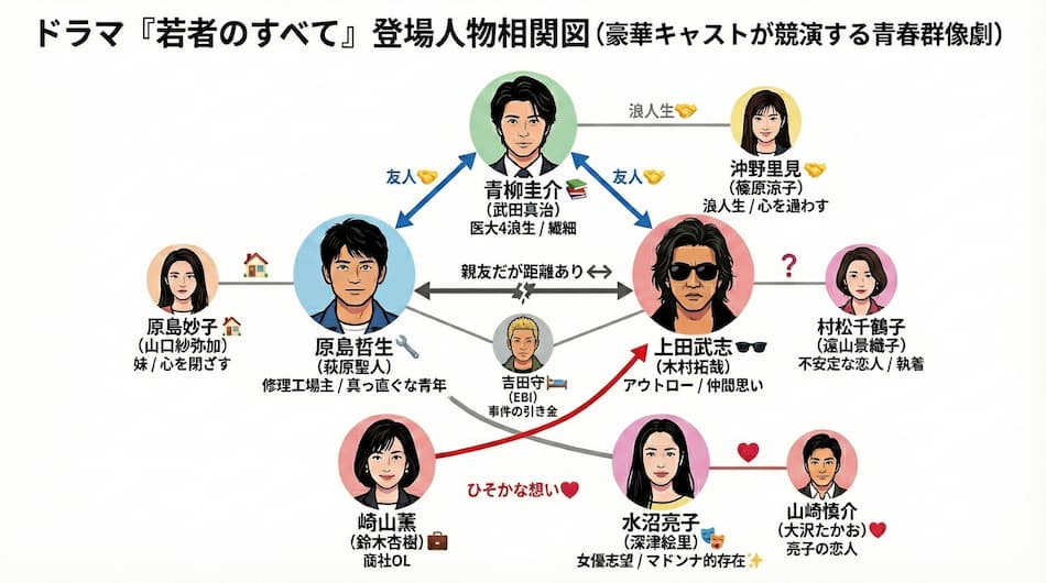 『若者のすべて』相関図２