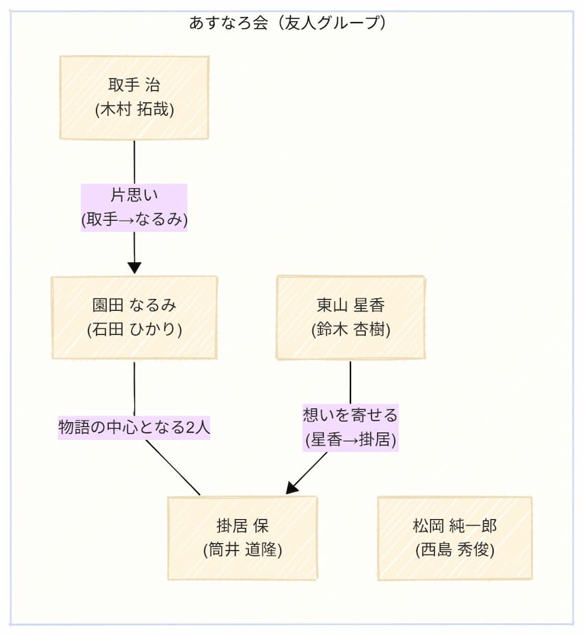 『あすなろ白書』相関図2