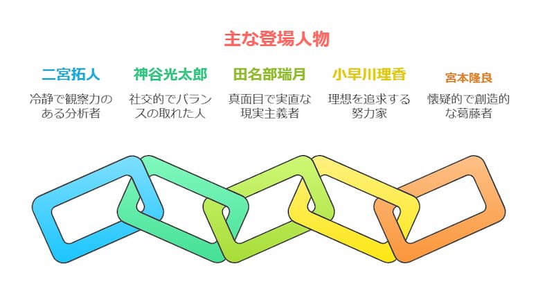 『何者』の主要登場人物