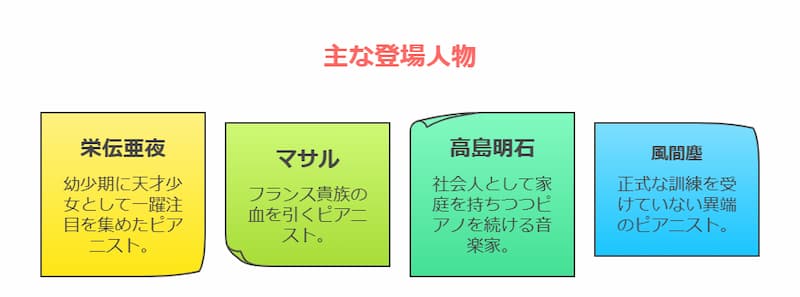 蜜蜂と遠雷の主要登場人物の図解