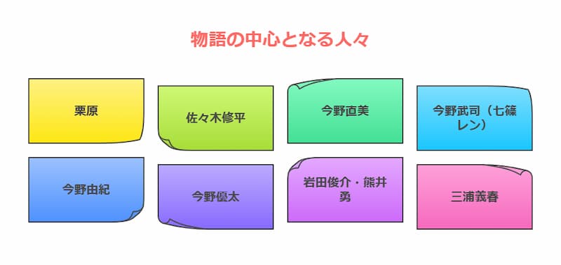 変な絵 の主要登場人物の図解