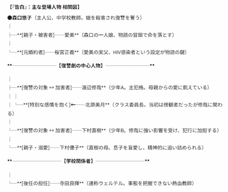 湊かなえ『告白』相関図