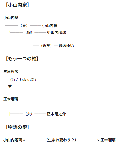 月の満ち欠けの相関図