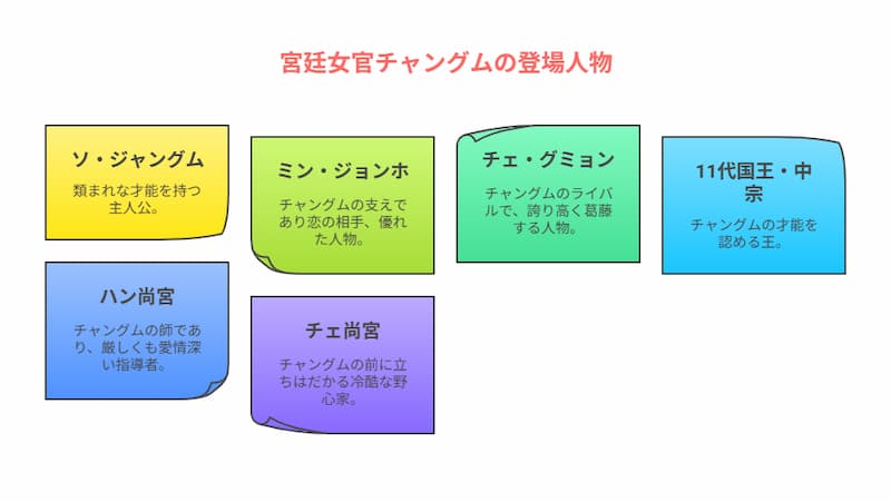 『チャングムの誓い』登場人物の相関図