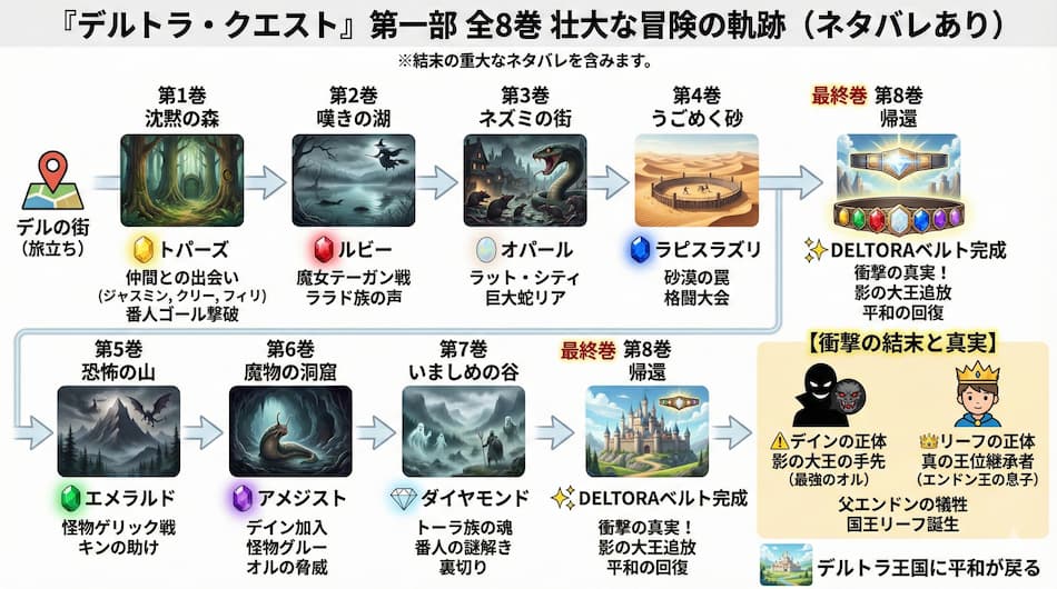 『デルトラ・クエスト』シリーズ全8巻のあらすじを徹底解説の図解