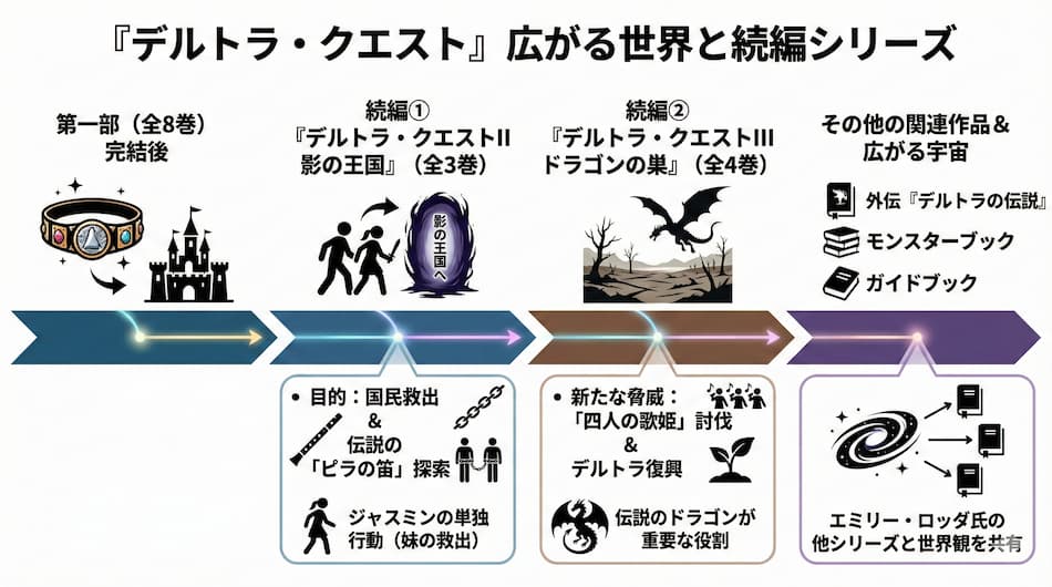 『デルトラ・クエスト』の続編の図解