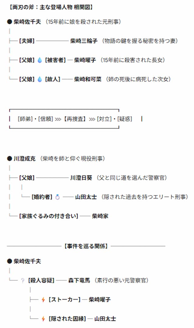 両刃の斧の相関図