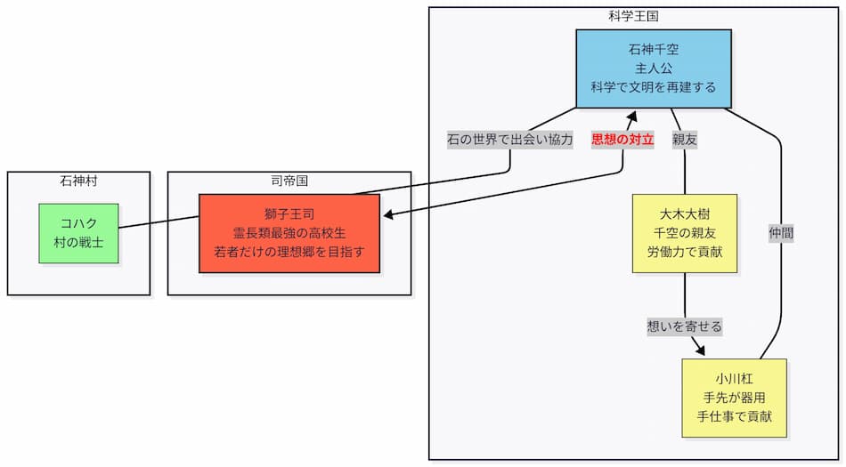 Dr.STONE相関図