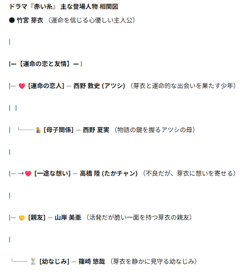 ドラマ「赤い糸」の相関図