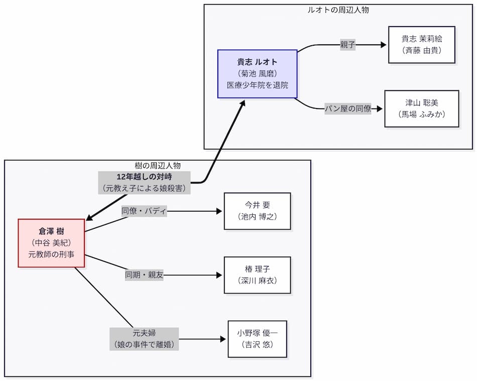 「ギバー・テイカー」相関図2