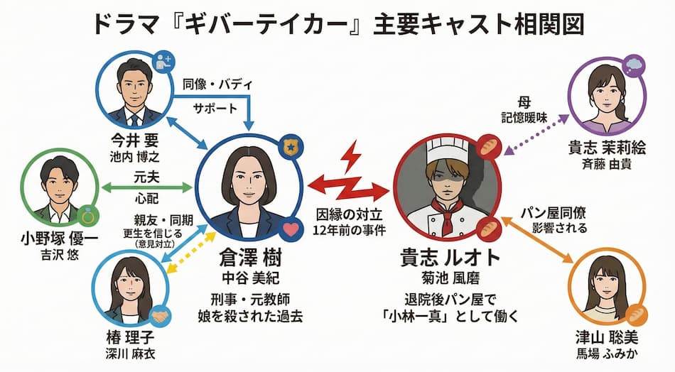 『ギバーテイカー』相関図Ver3