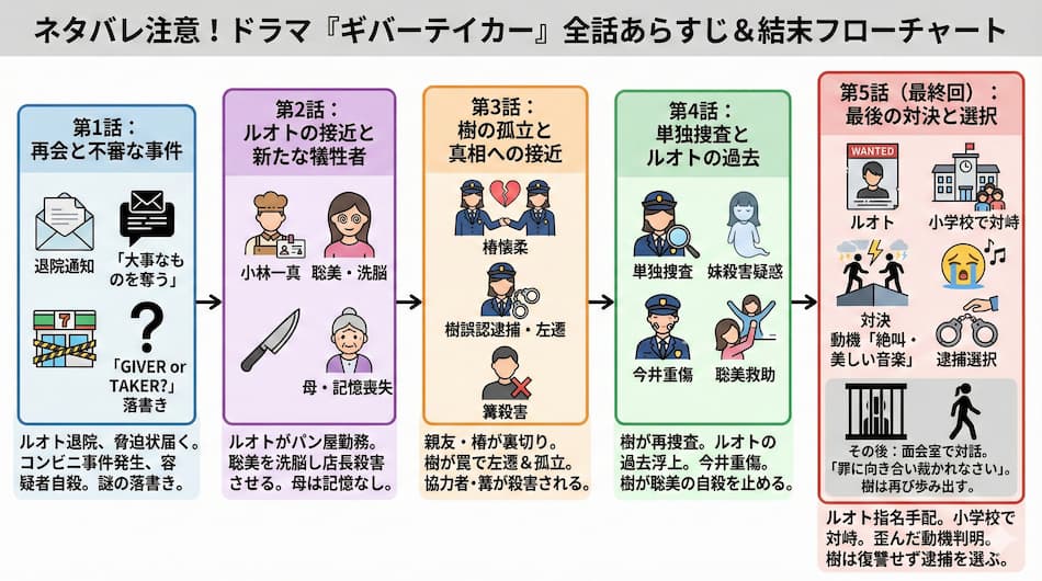 『ギバーテイカー』詳細あらすじ解説図解