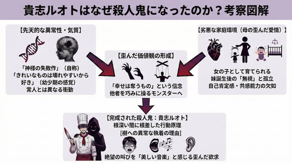 『ギバーテイカー』ルオトはなぜ殺人鬼になったのか?を考察の図解