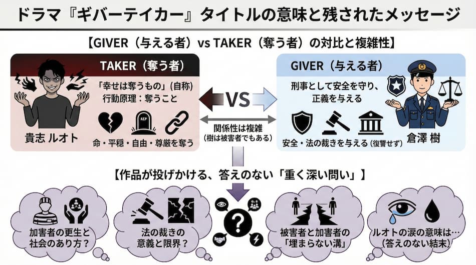 『ギバーテイカー』のタイトルの意味の解説図解