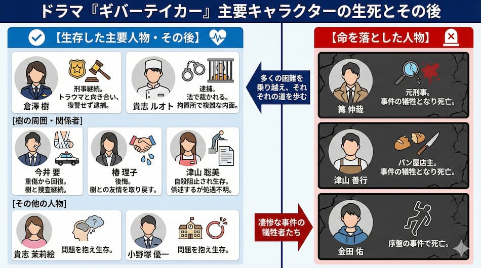 『ギバーテイカー』主要キャラクターの生死とその後の解説図解