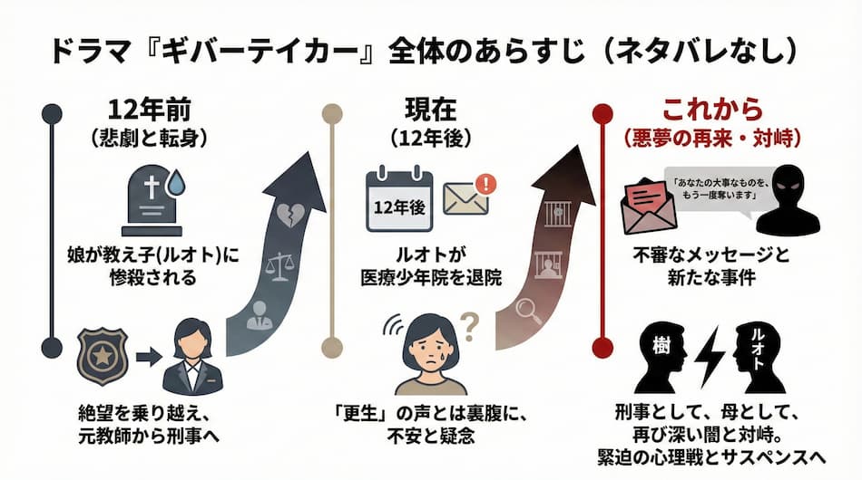 『ギバーテイカー』全体のあらすじ(ネタバレなし)の解説図解