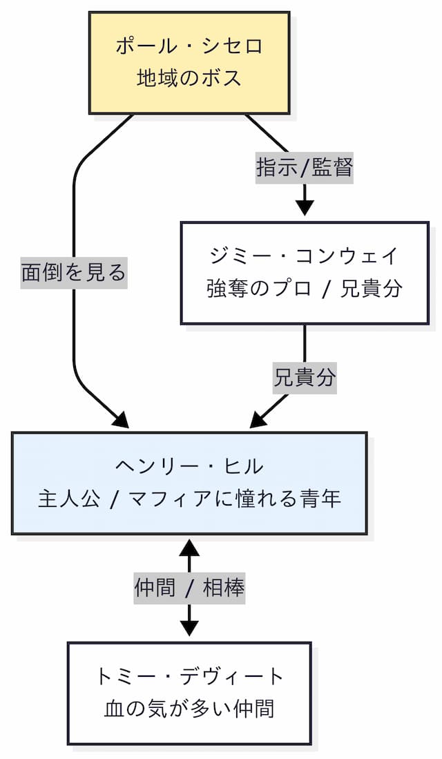 『グッドフェローズ』相関図
