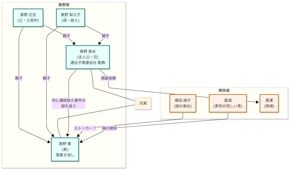 「重力ピエロ」相関図2