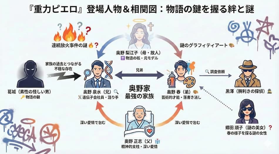 「重力ピエロ」相関図ver3