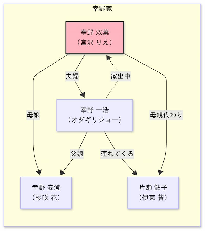 「湯を沸かすほどの熱い愛」相関図