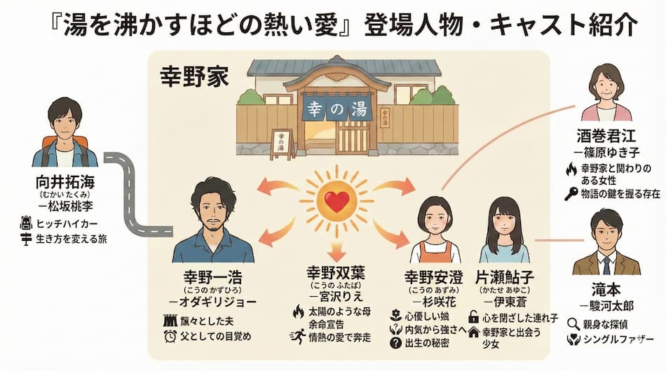 「湯を沸かすほどの熱い愛」相関図ver2
