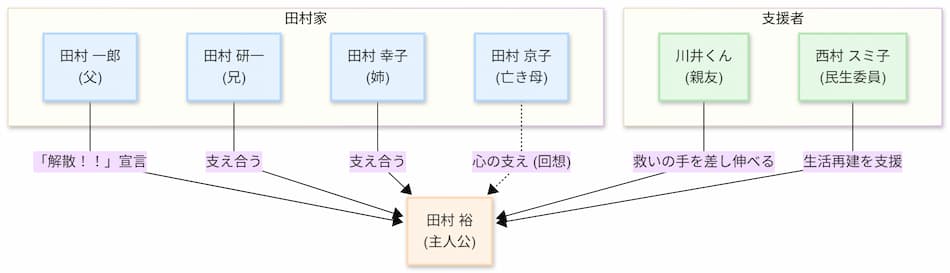 「ホームレス中学生」の相関図2