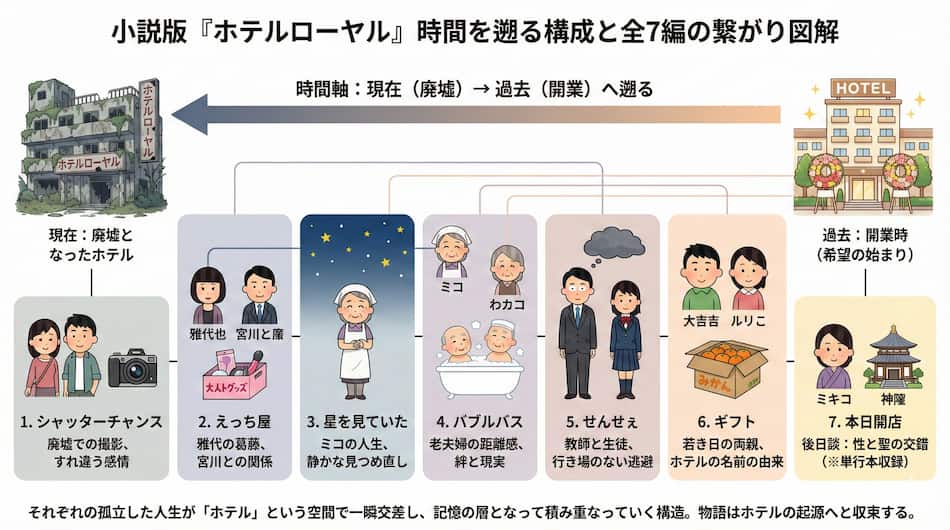 「ホテルローヤル」の小説版のあらすじ解説図解