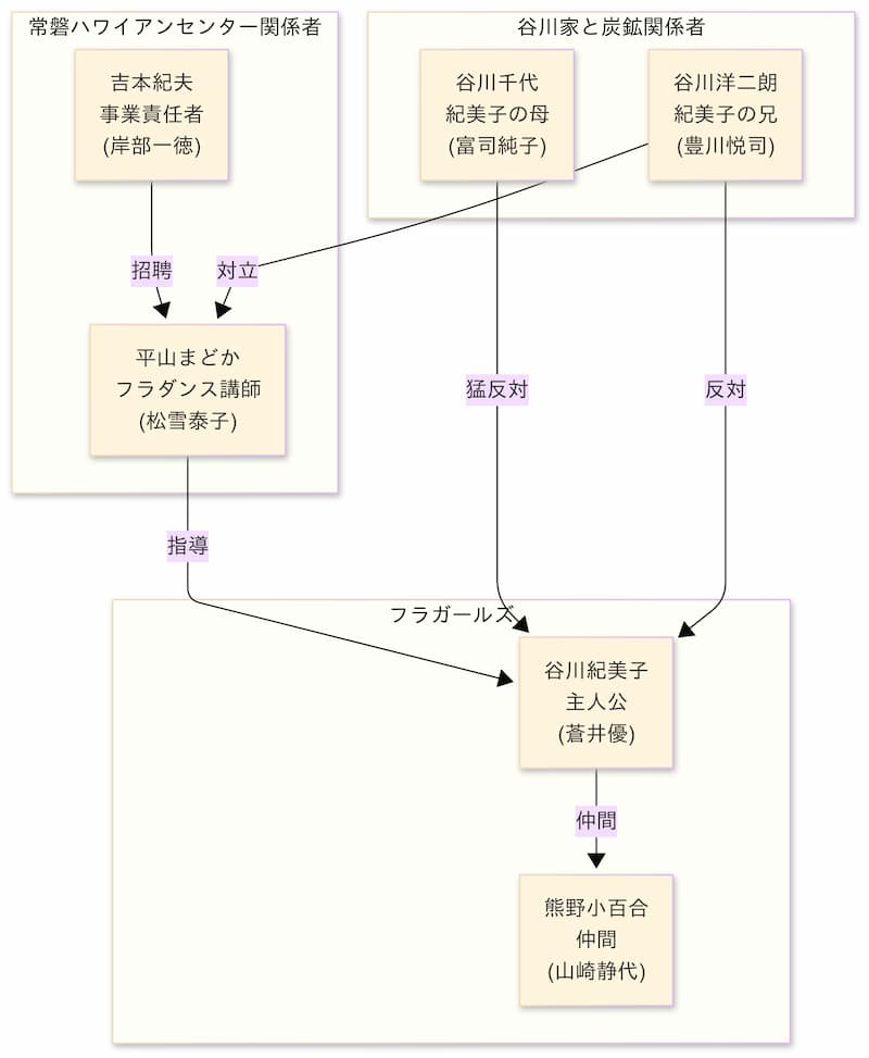 「フラガール」相関図