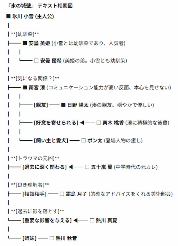 『氷の城壁』相関図
