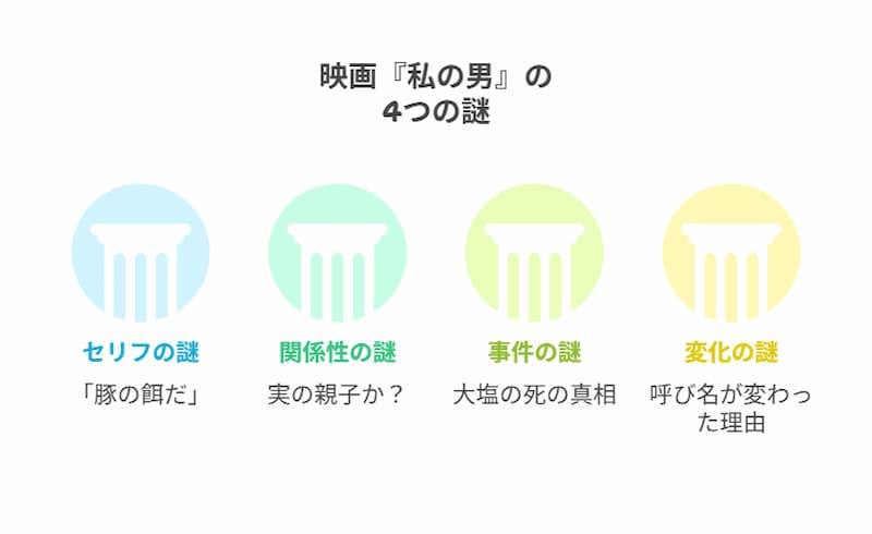『私の男』の謎の図解