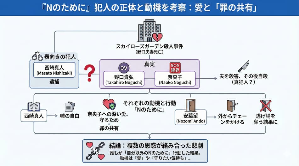 「Nのために」犯人の正体・動機の解説図解