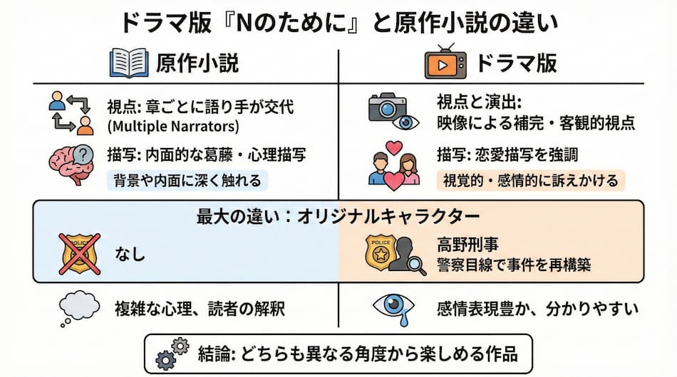 「Nのために」原作小説とドラマの違いの解説図解