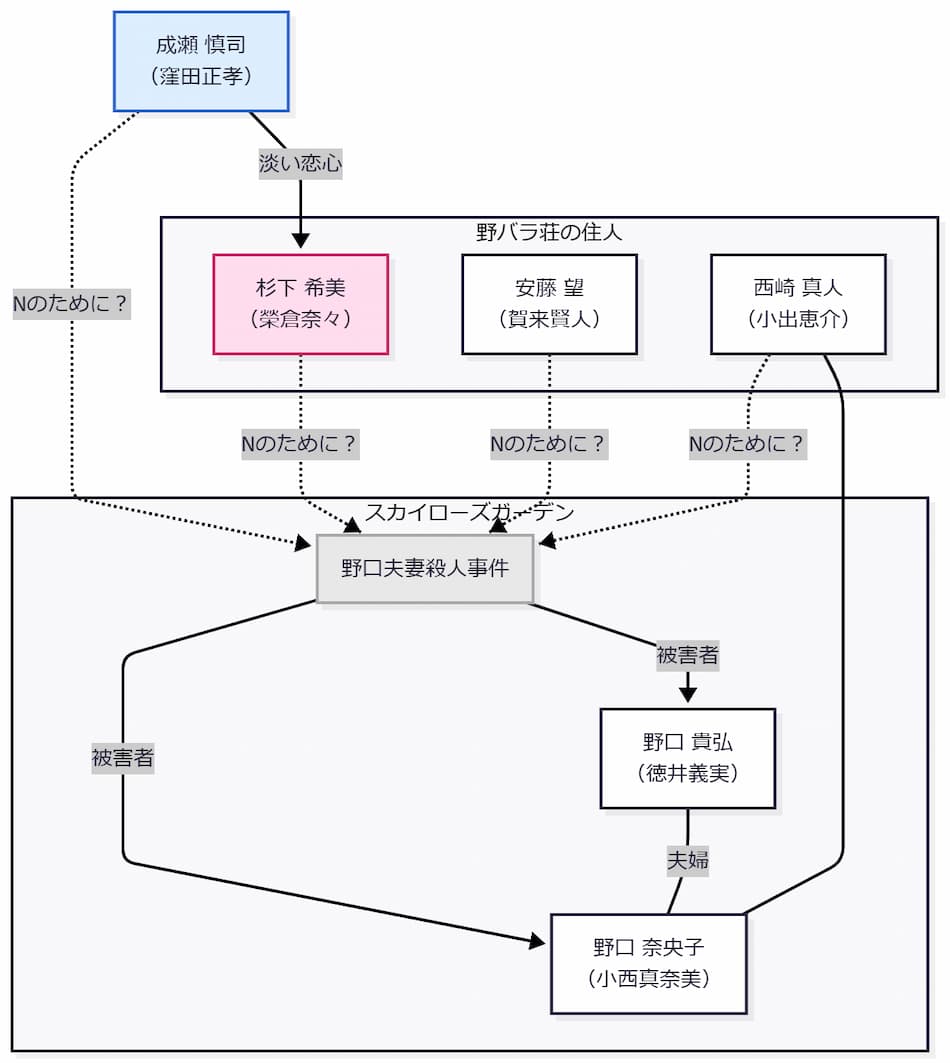 「Nのために」相関図