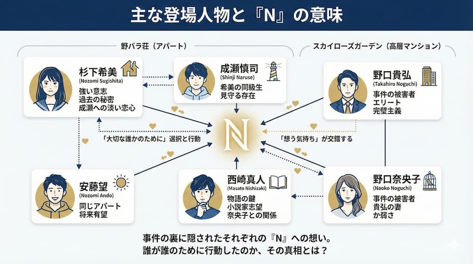 「Nのために」相関図ver2