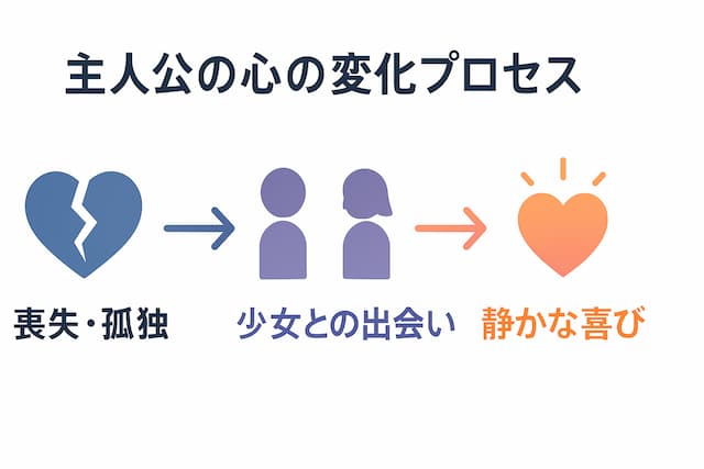 「この世の喜びよ」テーマ図解