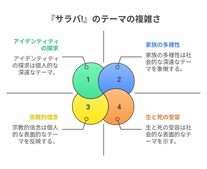 「サラバ！」のテーマ図解