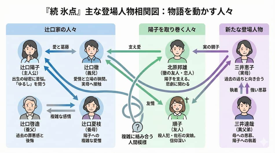 「続 氷点」相関図