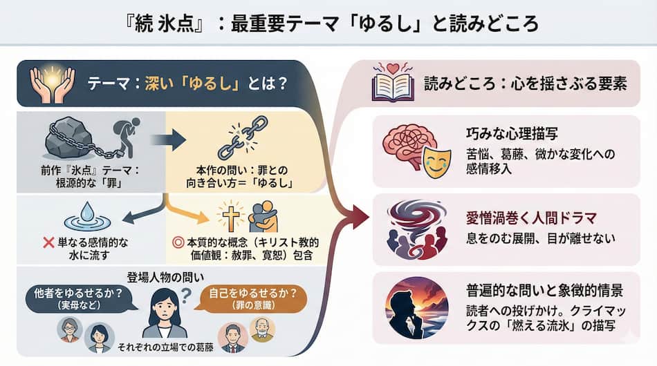 「続 氷点」のテーマ「ゆるし」の図解