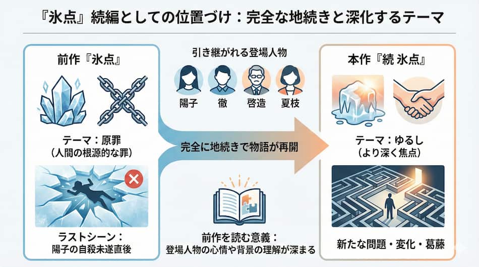 「氷点」の続編の位置づけ図解