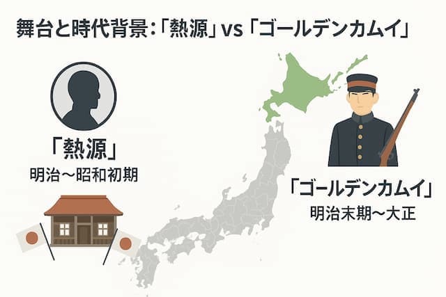 『熱源』と『ゴールデンカムイ』の比較の図解